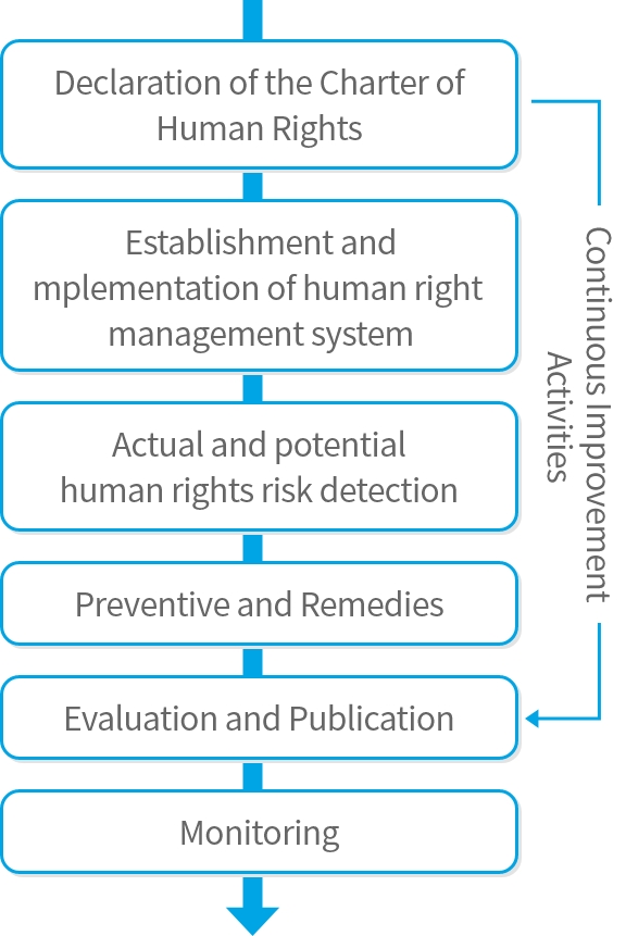 Risk Management Process of Human Rights