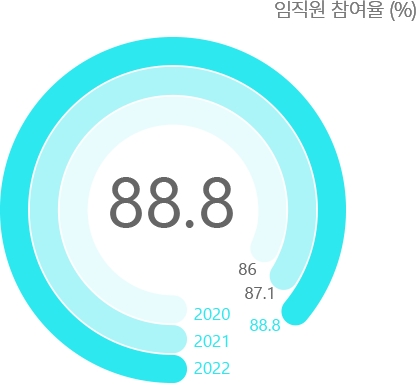 임직원 참여율 (%)