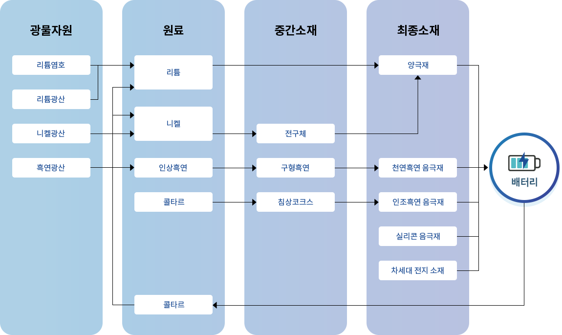 경제적가치