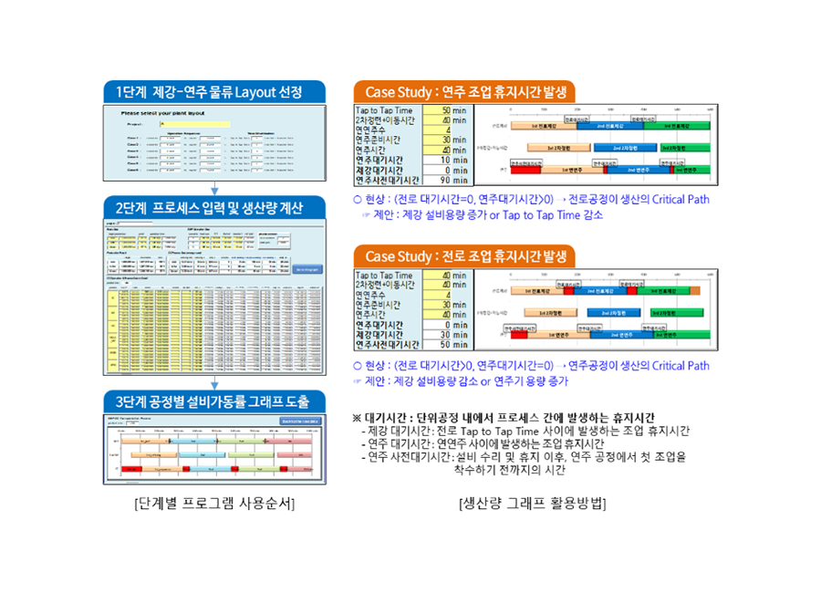 조업 Simulation 을 통한 공정 최적화 기술