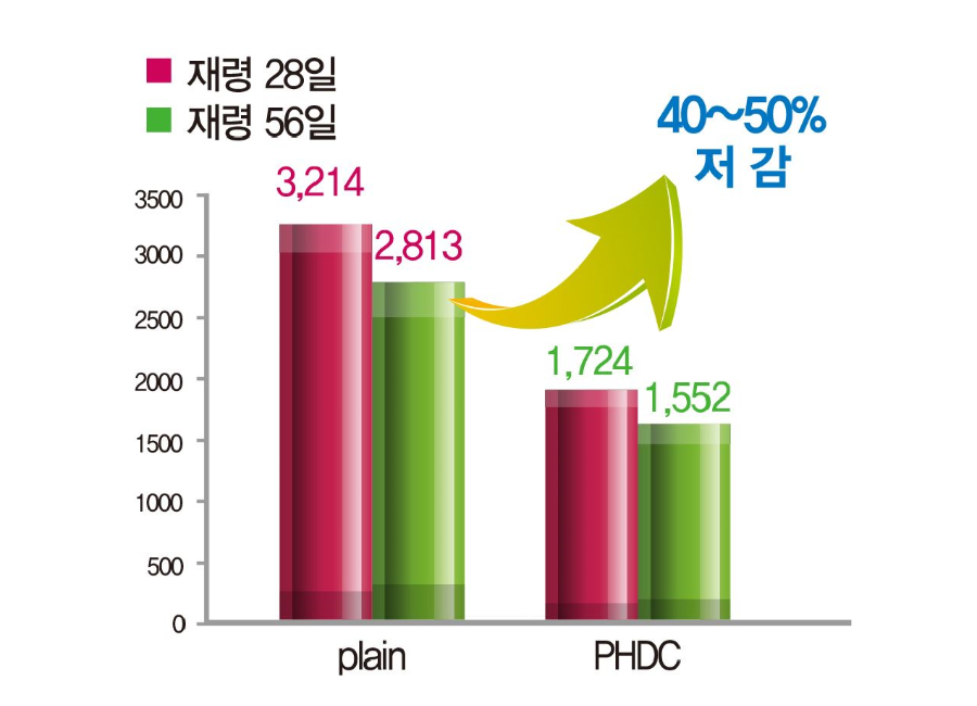 고내구성 콘크리트 기술