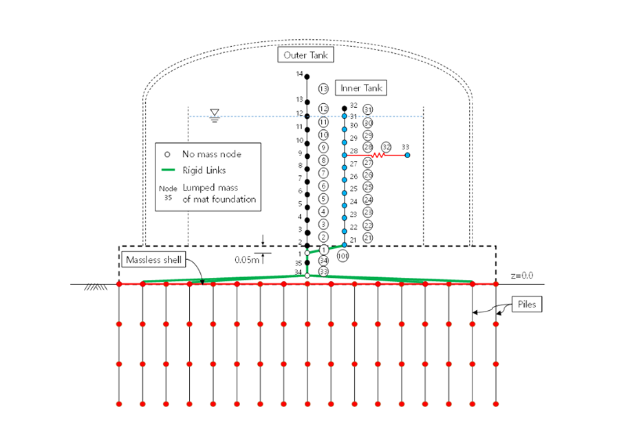 Seismic Design Technology Based on Fluid–Structure–Foundation Interaction