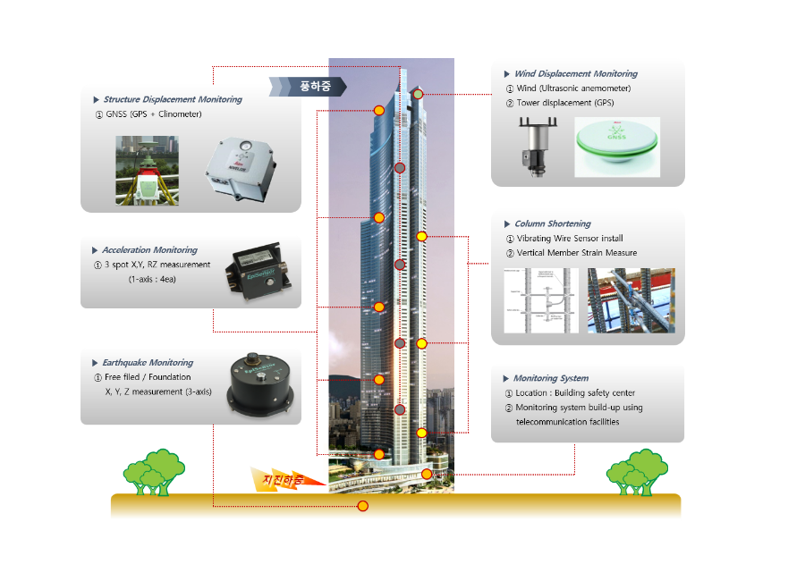 Structure Health Monitoring Technology