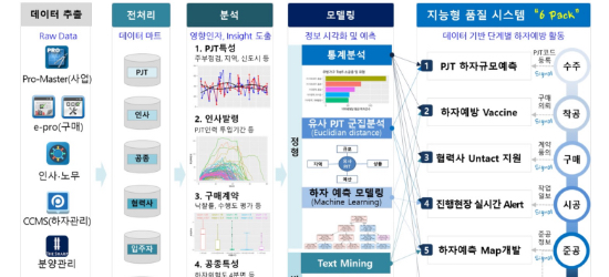 Digital 기반의 프로젝트 품질관리 플랫폼 활용