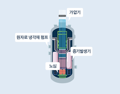 소형원전(SMR)