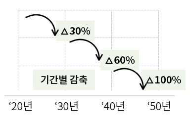 환경적 가치